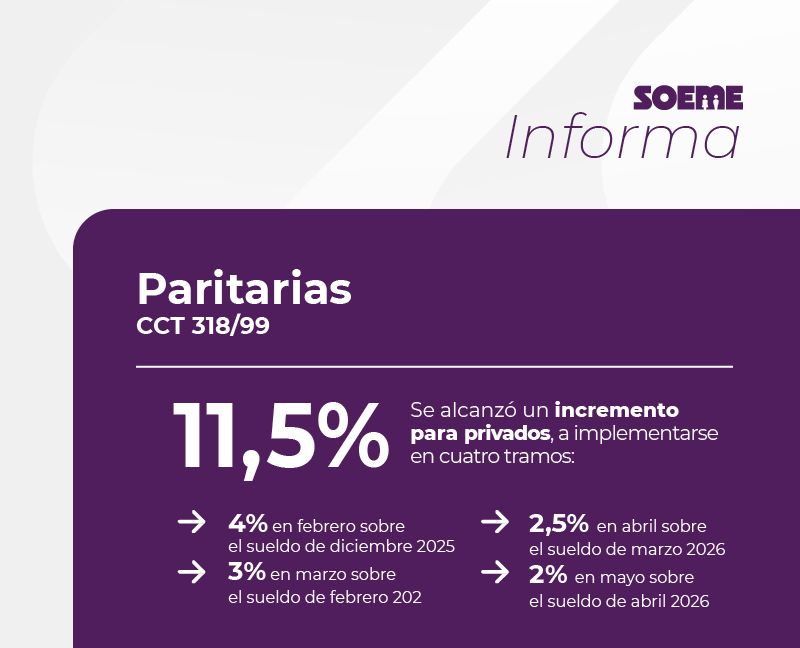 Se acordó incremento del 11,5% para privados