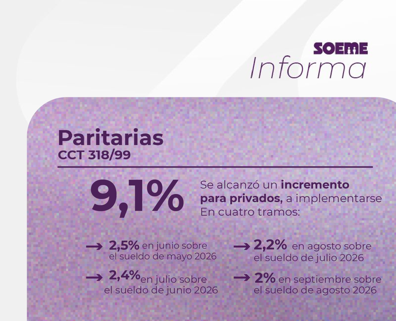 Se acordó un incremento del 9,1% para privados